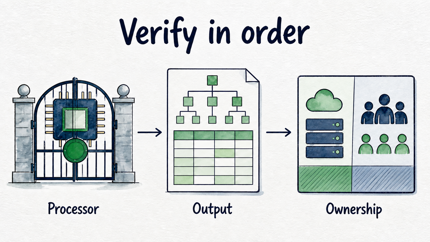 Three-step sequence: verify processor access, define required outputs, then assign remaining operational work.