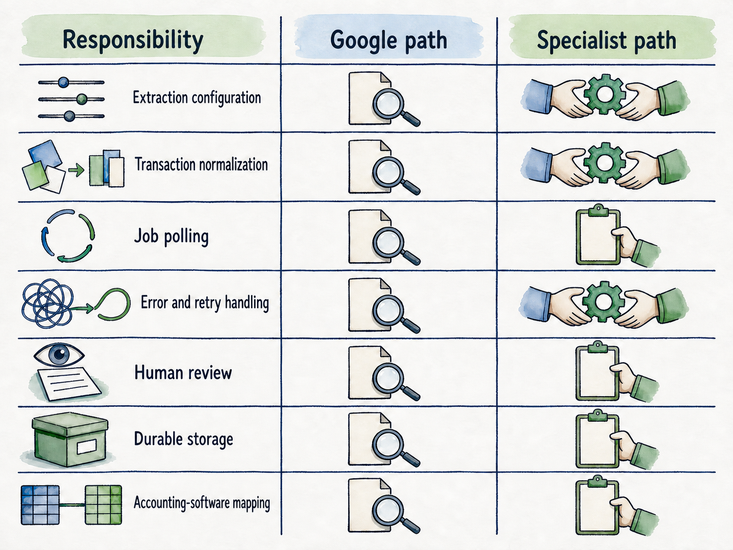 Responsibility matrix showing unresolved Google ownership and the specialist path’s shared or buyer-managed work.