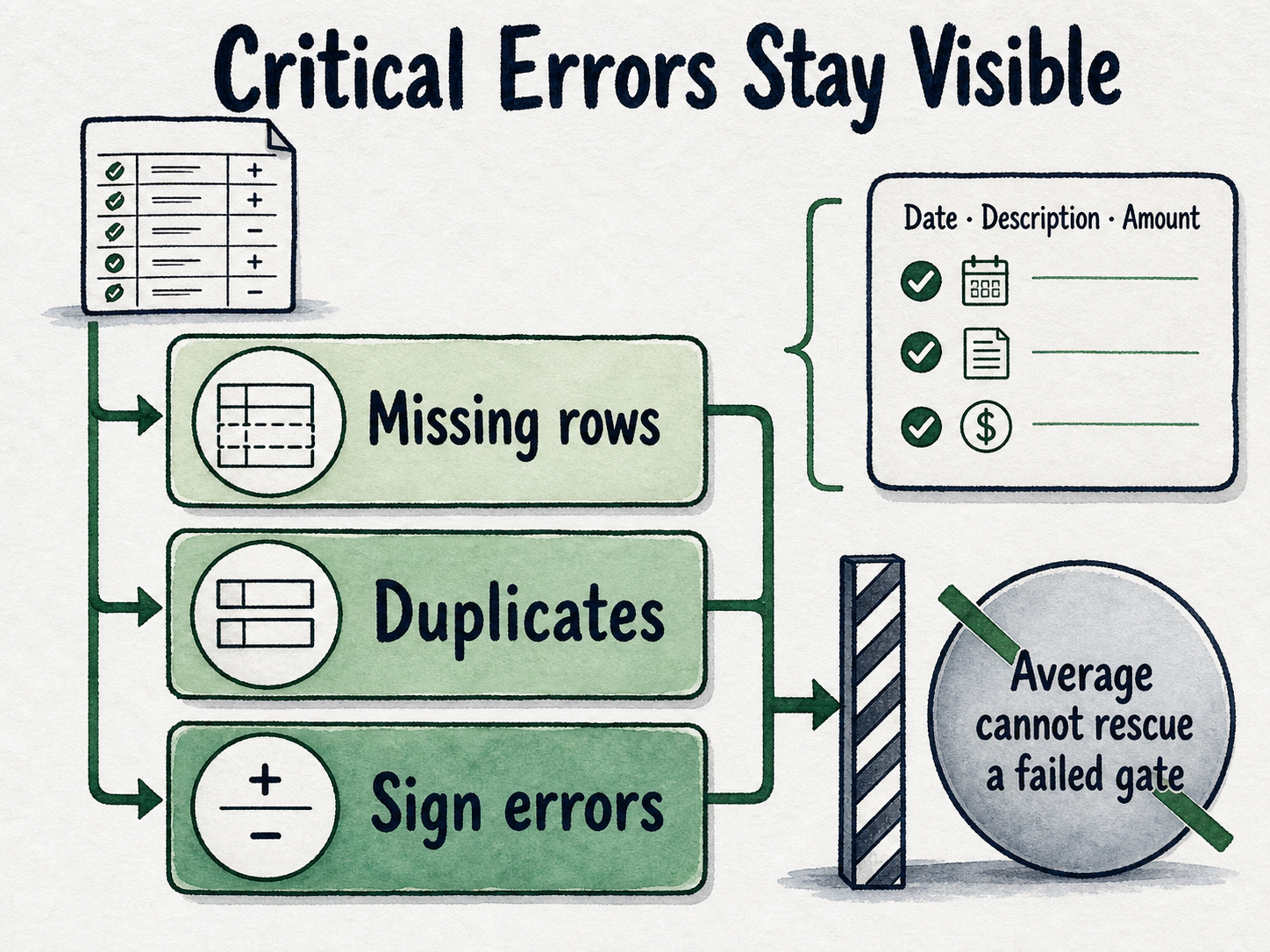 A scorecard keeps missing rows, duplicates, sign errors, and field mismatches as separate gates.
