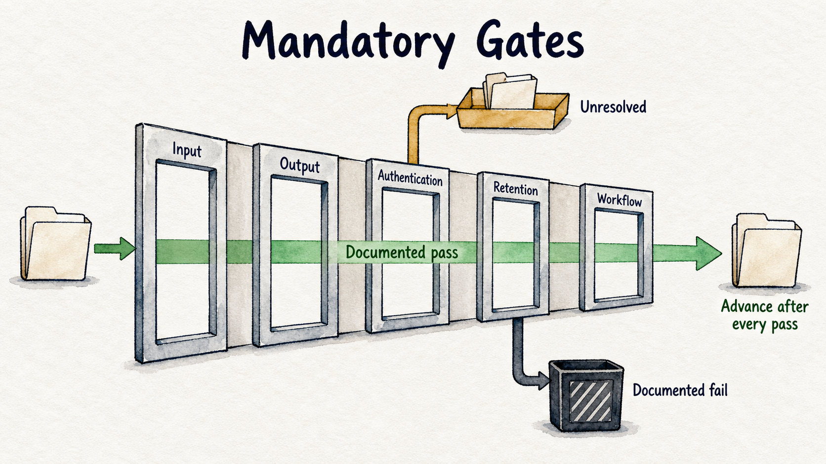 Five mandatory gates route documented passes forward while documented failures stop and unresolved fields pause.