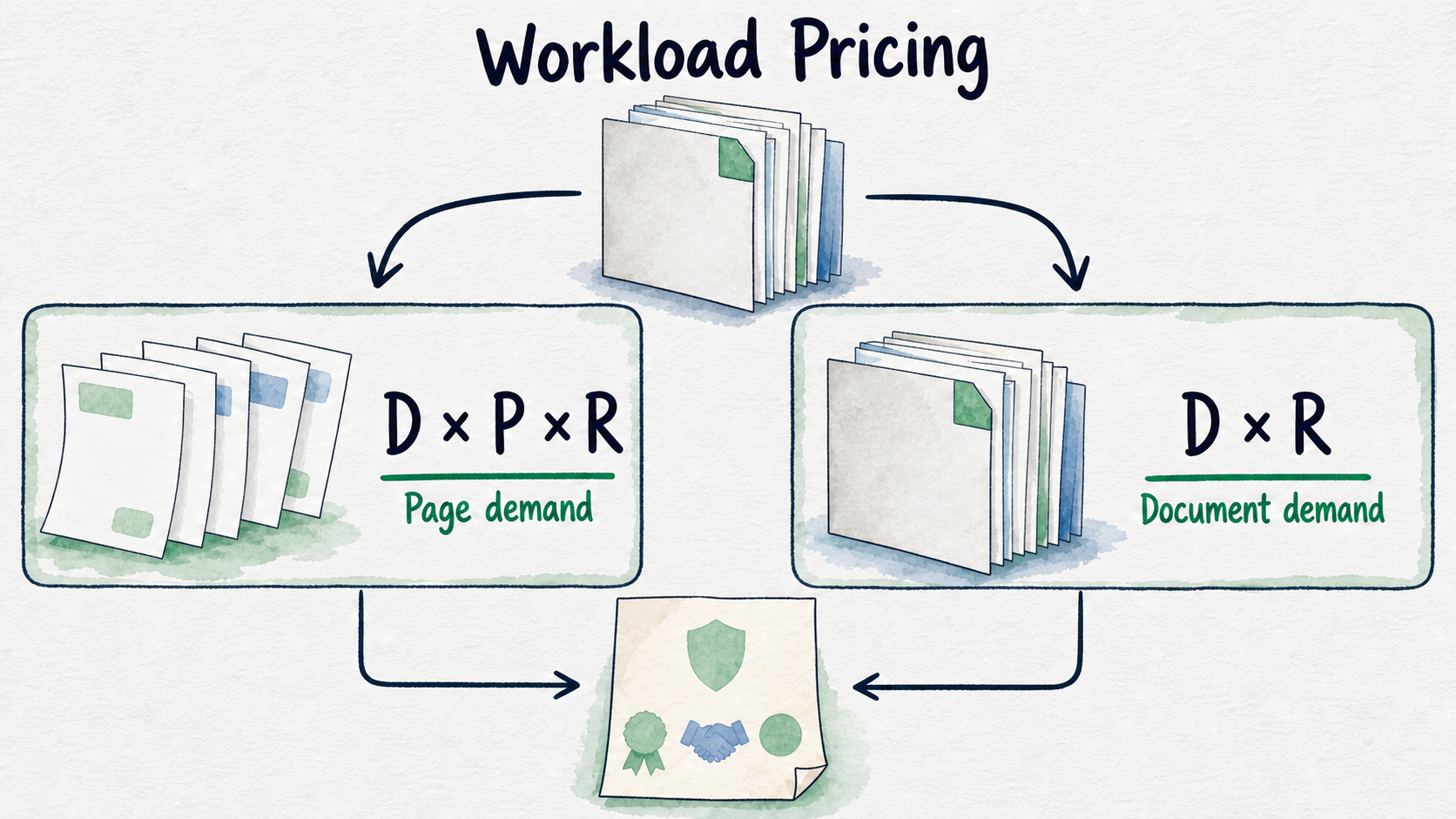 Two workload formulas separate estimated monthly page demand from document demand before verified commercial terms are applied.