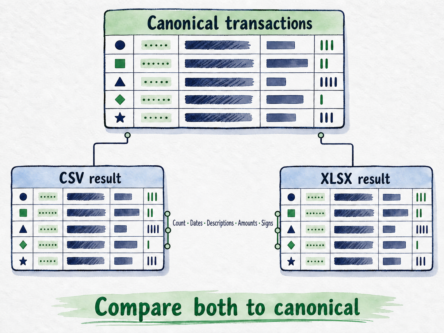 CSV and XLSX results are each compared with the same canonical transaction set across five release checks.