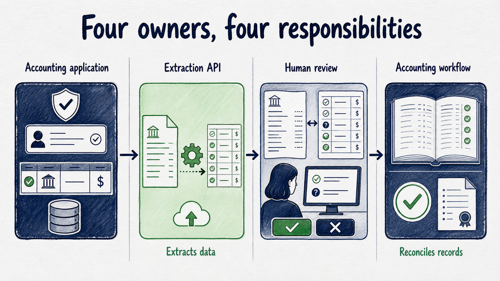 Four owners separate extraction from review, accounting controls, and downstream reconciliation.