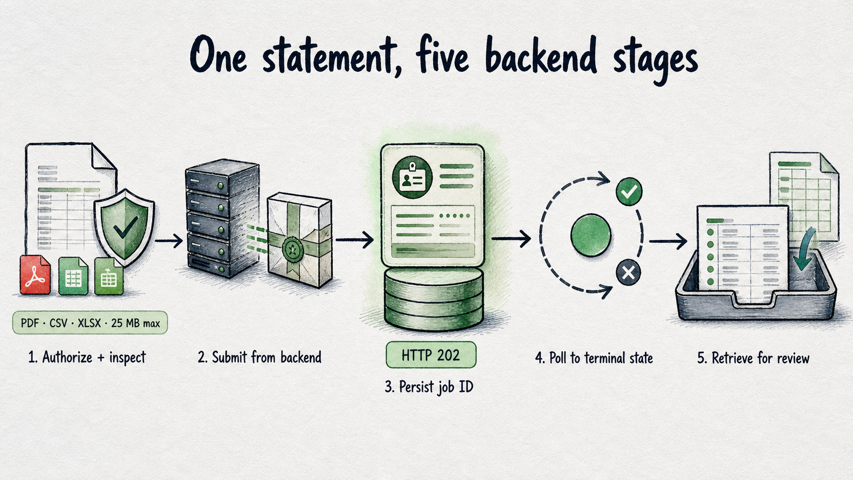 Five-step backend workflow from authorized statement upload to retrieved results entering human review.