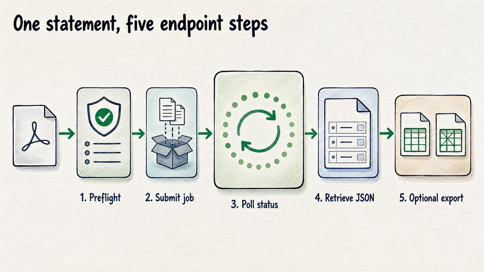 Five-step API sequence from file preflight through job submission and polling to JSON results and optional exports.