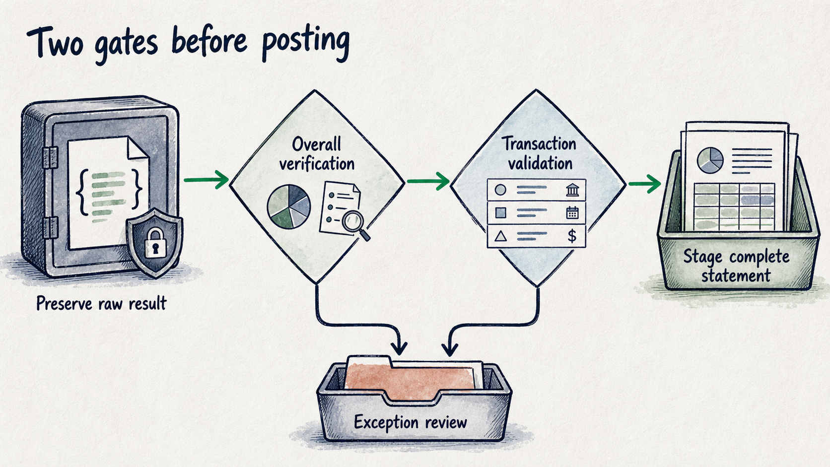 JSON results pass an overall verification gate and transaction validation before staging; issues route to review.