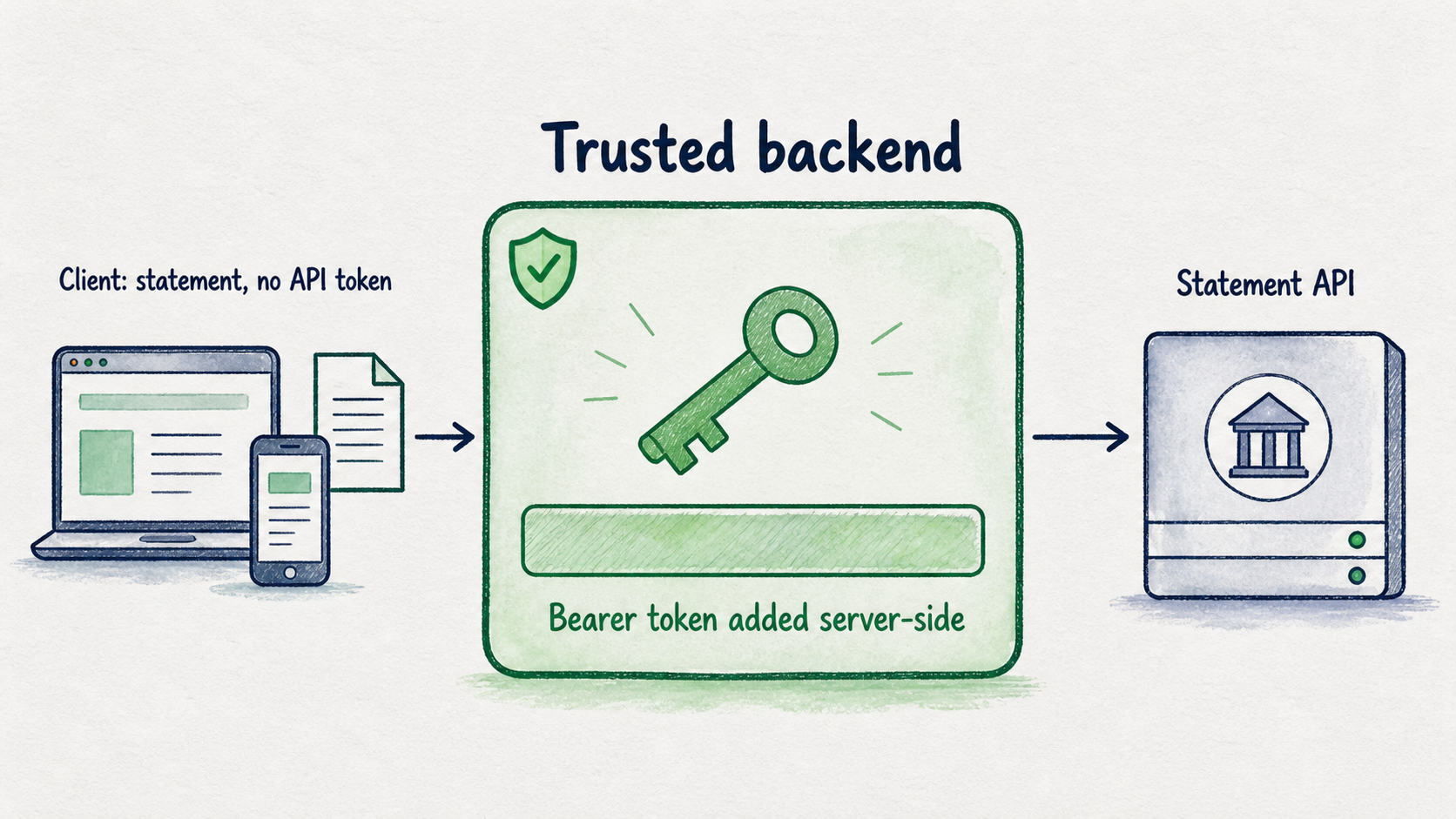 A statement moves from a token-free client through a trusted backend to the API, where the bearer token is added.